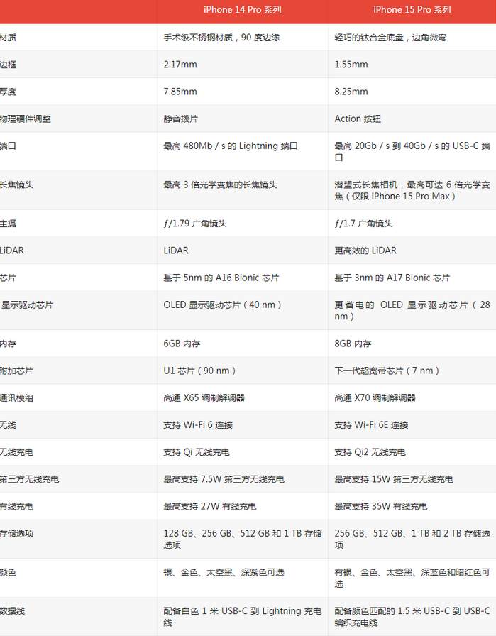 莱城苹果14pro维修店分享iPhone15Pro和iPhone14Pro比有哪些差异